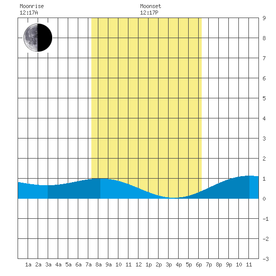 Nonopapa tide chart for Saturday, January 14, 2023