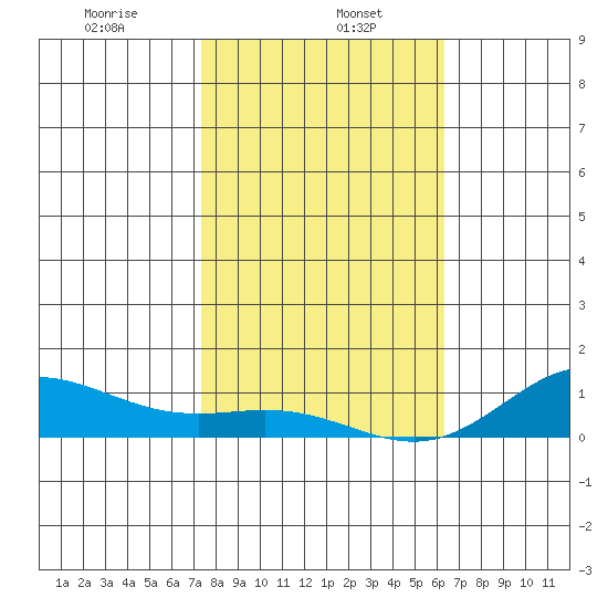 Nonopapa tide chart for Monday, January 16, 2023