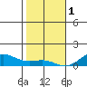 Nonopapa tide chart for Sunday, January 1, 2023