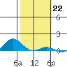 Nonopapa tide chart for Sunday, January 22, 2023