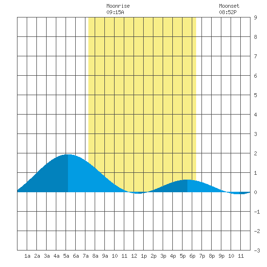 Nonopapa tide chart for Monday, January 23, 2023
