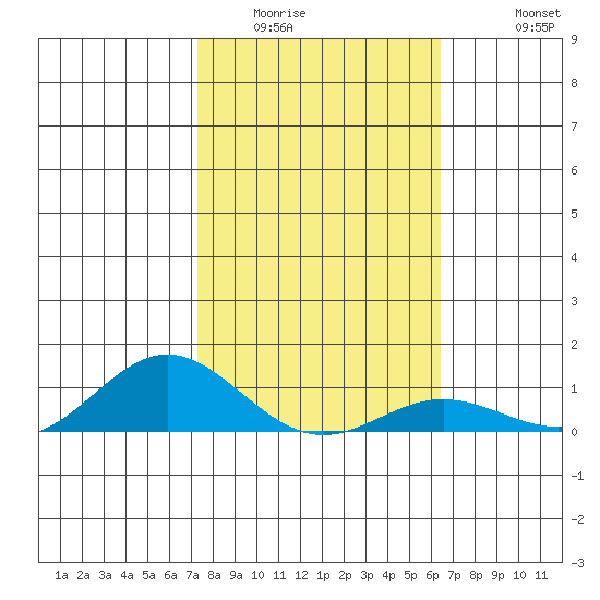 Nonopapa tide chart for Tuesday, January 24, 2023