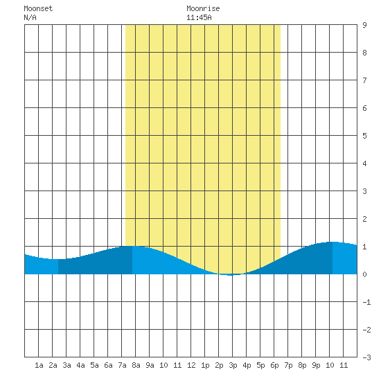 Nonopapa tide chart for Friday, January 27, 2023