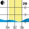 Nonopapa tide chart for Saturday, January 28, 2023