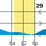 Nonopapa tide chart for Sunday, January 29, 2023