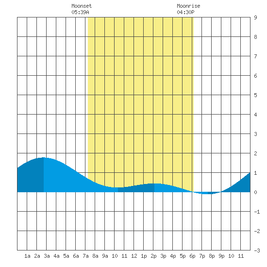 Nonopapa tide chart for Wednesday, January 4, 2023
