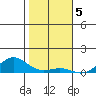 Nonopapa tide chart for Thursday, January 5, 2023