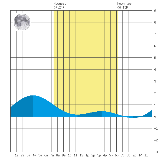 Nonopapa tide chart for Friday, January 6, 2023