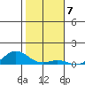 Nonopapa tide chart for Saturday, January 7, 2023