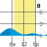Nonopapa tide chart for Sunday, January 8, 2023