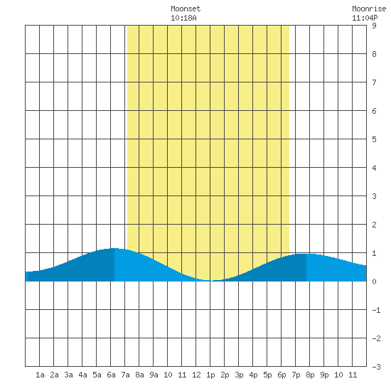 Nonopapa tide chart for Friday, February 10, 2023