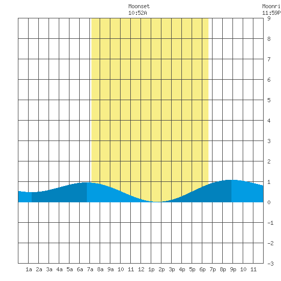 Nonopapa tide chart for Saturday, February 11, 2023