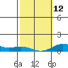 Nonopapa tide chart for Sunday, February 12, 2023