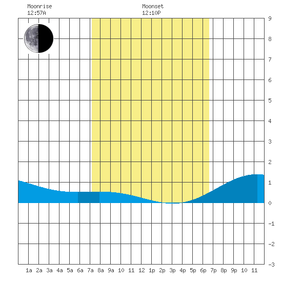 Nonopapa tide chart for Monday, February 13, 2023