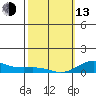 Nonopapa tide chart for Monday, February 13, 2023