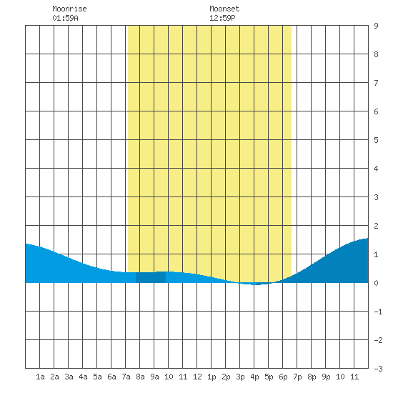 Nonopapa tide chart for Tuesday, February 14, 2023
