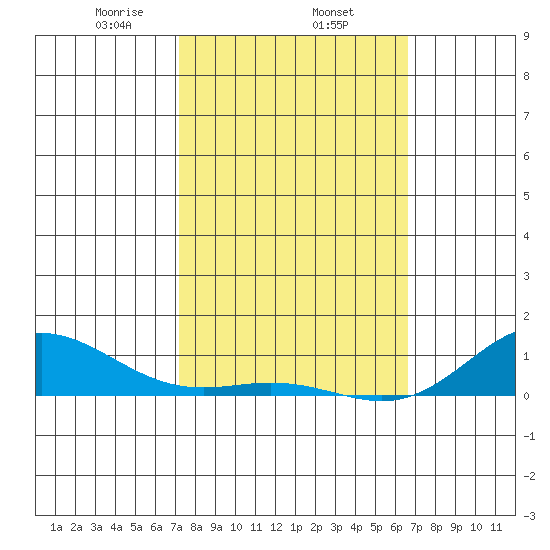 Nonopapa tide chart for Wednesday, February 15, 2023