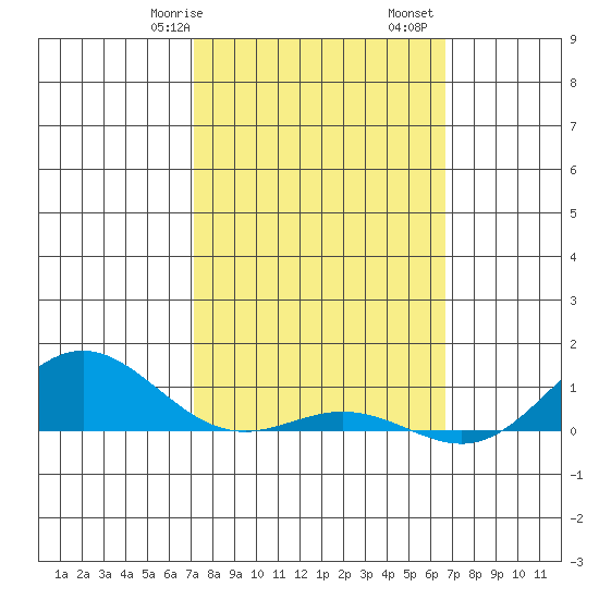 Nonopapa tide chart for Friday, February 17, 2023