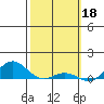 Nonopapa tide chart for Saturday, February 18, 2023