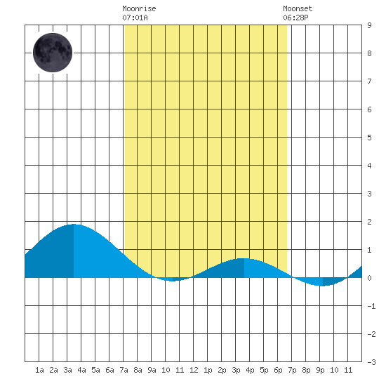 Nonopapa tide chart for Sunday, February 19, 2023