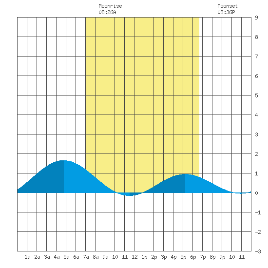 Nonopapa tide chart for Tuesday, February 21, 2023