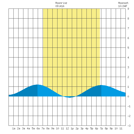 Nonopapa tide chart for Thursday, February 23, 2023