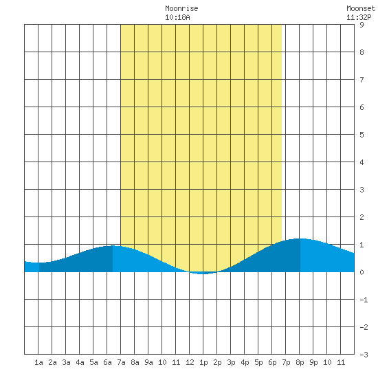 Nonopapa tide chart for Friday, February 24, 2023