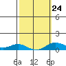 Nonopapa tide chart for Friday, February 24, 2023