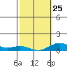 Nonopapa tide chart for Saturday, February 25, 2023