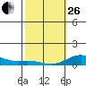 Nonopapa tide chart for Sunday, February 26, 2023