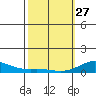 Nonopapa tide chart for Monday, February 27, 2023