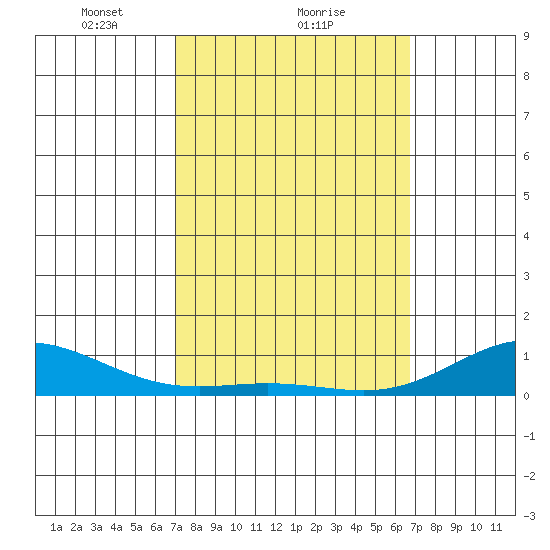 Nonopapa tide chart for Tuesday, February 28, 2023