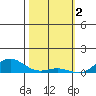 Nonopapa tide chart for Thursday, February 2, 2023