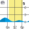 Nonopapa tide chart for Sunday, February 5, 2023
