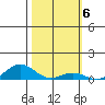 Nonopapa tide chart for Monday, February 6, 2023