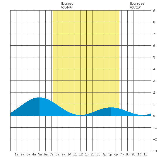 Nonopapa tide chart for Tuesday, February 7, 2023