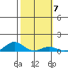 Nonopapa tide chart for Tuesday, February 7, 2023