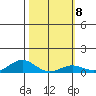 Nonopapa tide chart for Wednesday, February 8, 2023