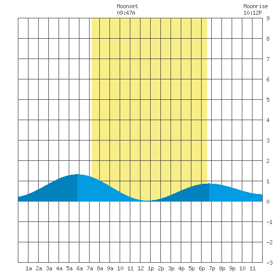 Nonopapa tide chart for Thursday, February 9, 2023