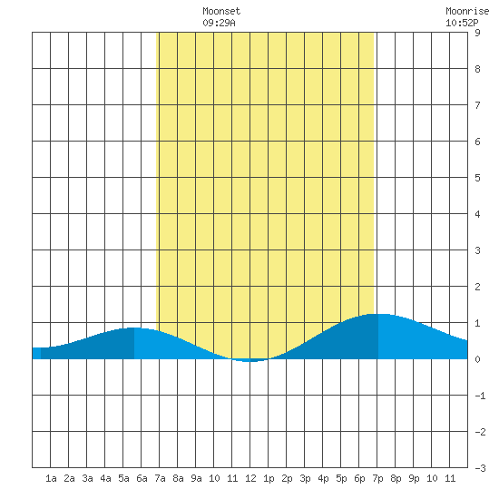 Nonopapa tide chart for Saturday, March 11, 2023