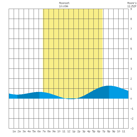 Nonopapa tide chart for Sunday, March 12, 2023