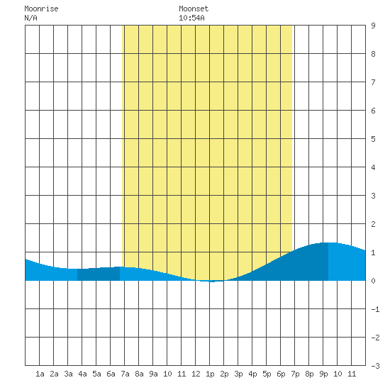 Nonopapa tide chart for Monday, March 13, 2023
