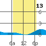 Nonopapa tide chart for Monday, March 13, 2023