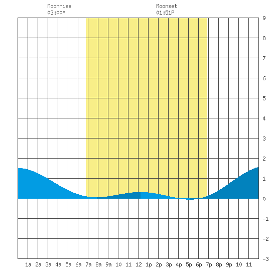 Nonopapa tide chart for Thursday, March 16, 2023