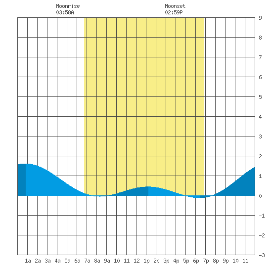Nonopapa tide chart for Friday, March 17, 2023