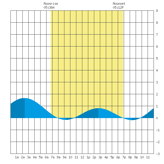 Nonopapa tide chart for Sunday, March 19, 2023
