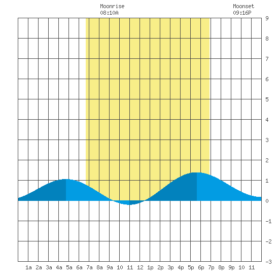 Nonopapa tide chart for Thursday, March 23, 2023