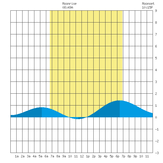 Nonopapa tide chart for Friday, March 24, 2023