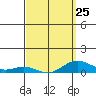 Nonopapa tide chart for Saturday, March 25, 2023