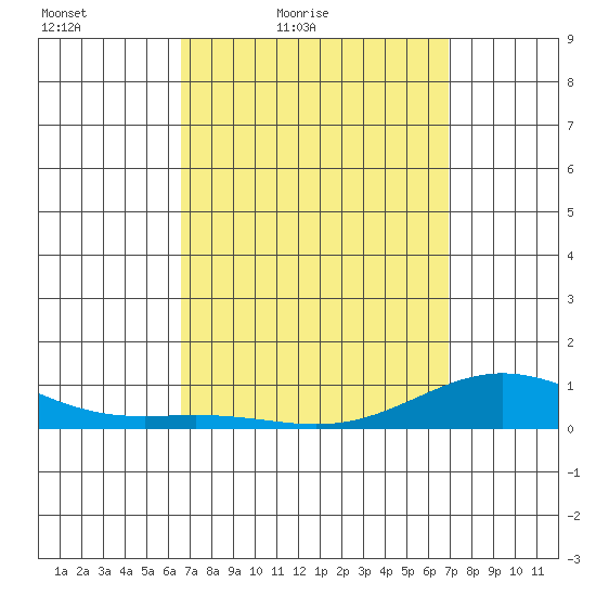 Nonopapa tide chart for Monday, March 27, 2023